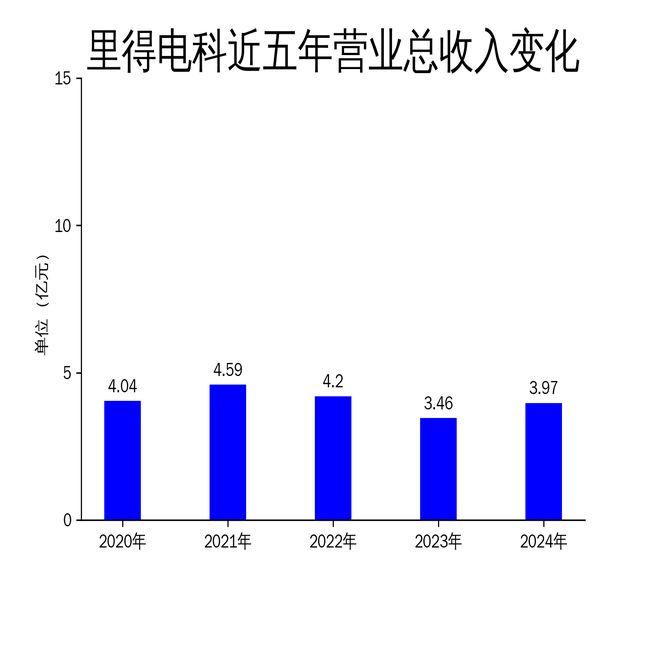 增长1466%净利润回升1698%但现金流压力显现PG麻将胡了免费模拟器里得电科2024年财报：营收(图2)