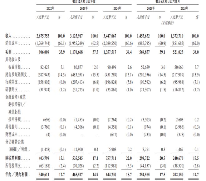 都冲出一家IPO三年半派息近13亿麻将胡了卖调味品年入34亿