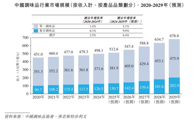 都冲出一家IPO三年半派息近13亿麻将胡了卖调味品年入34亿！四川成(图3)