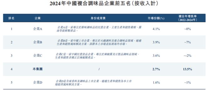 都冲出一家IPO三年半派息近13亿麻将胡了卖调味品年入34亿！四川成(图4)