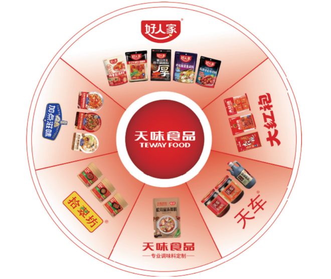 都冲出一家IPO三年半派息近13亿麻将胡了卖调味品年入34亿！四川成(图2)