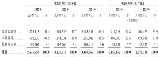都冲出一家IPO三年半派息近13亿麻将胡了卖调味品年入34亿！四川成(图5)
