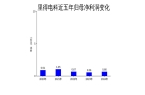 增长1466%净利润回升1698%但现金